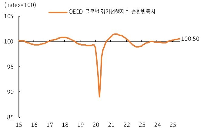 'OECD' 글로벌 선행경기 사이클를 보여주는 그래프이다. 여전히 확장 국면이다.