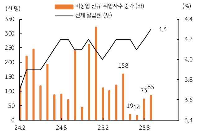 미국 8월 '고용'이 10만명 하회함을 보여주는 그래프이다. 실업률은 상승 전망이다.