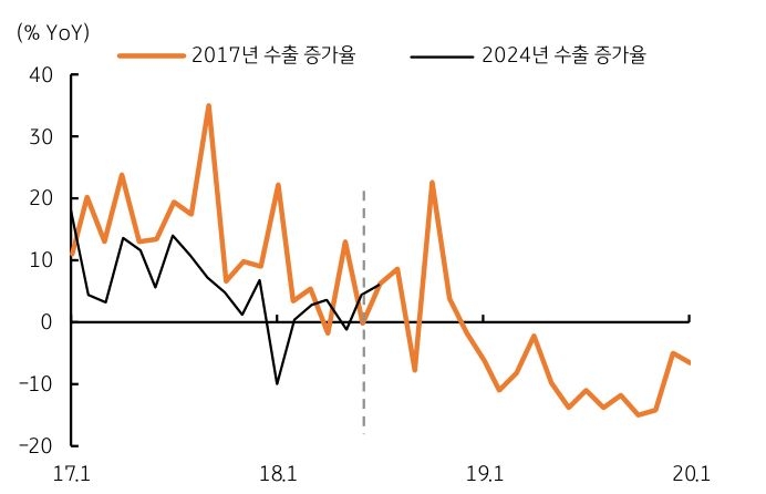 '트럼프 1기'와 '2기'의 국내 수출 증가율을 비교한 표이다.
