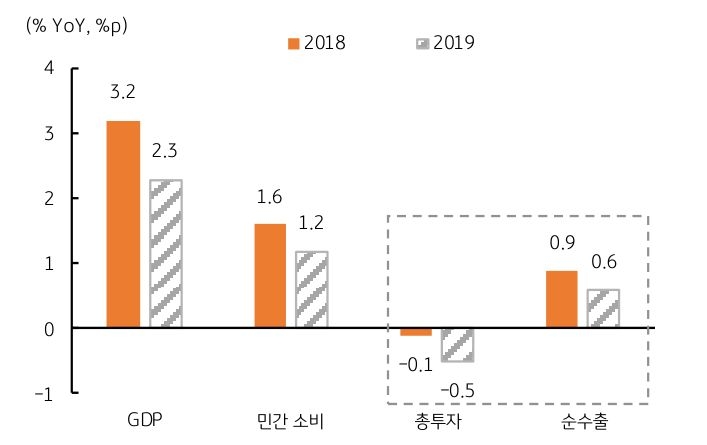 2018년과 19년 '실질 GDP 성장'과 '지출 항목 기여도'를 보여주는 그래프이다.