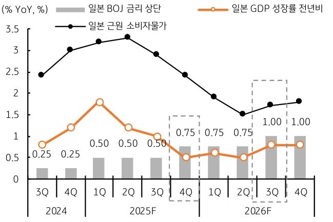 '일본 경제' 및 물가 전망에 따른 BOJ 금리인상 지연을 보여주는 그래프이다.