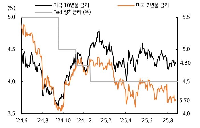 '미국' '국채금리'를 보여주는 그래프이다. 7월 고용지표 충격에도 낙폭이 제한적이다.