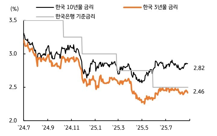 '한국 국고채' 금리를 보여주는 그래프이다. 좁은 범위 내 박스권 등락이 지속된다.