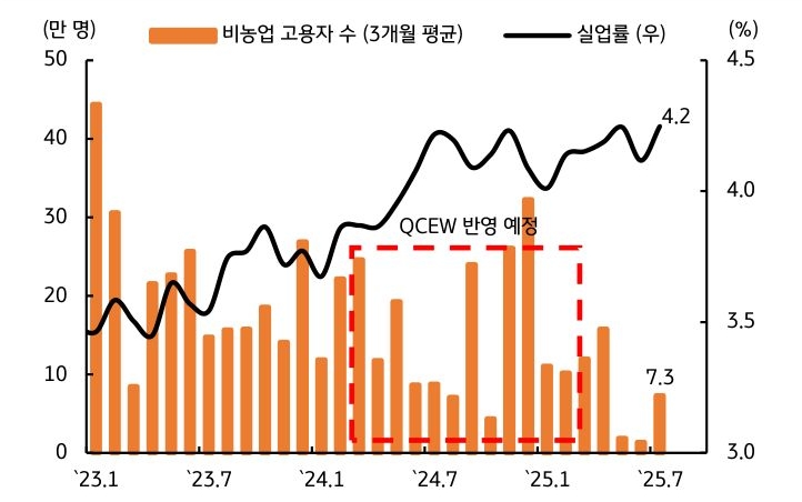8월 고용지표보다 'QCEW 개정'이 고용우려 심화 요인임을 보여주는 그래프이다.