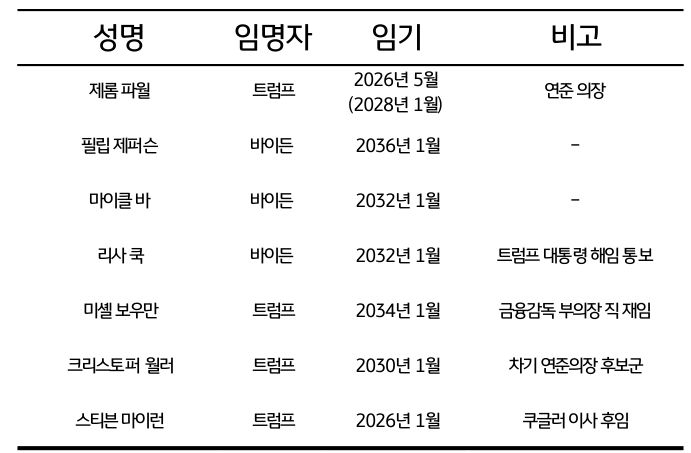 '연준 이사' 구성원 내역을 정리한 표이다.