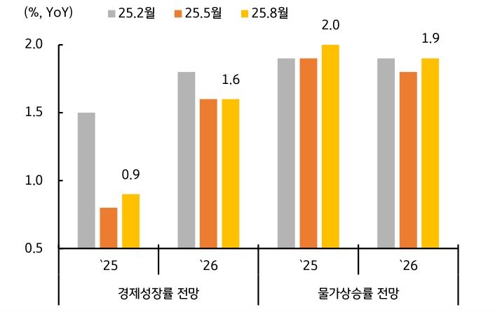 한국은행에서 '성장률' 전망치를 0.9%로 상향 조정함을 보여주는 그래프이다.