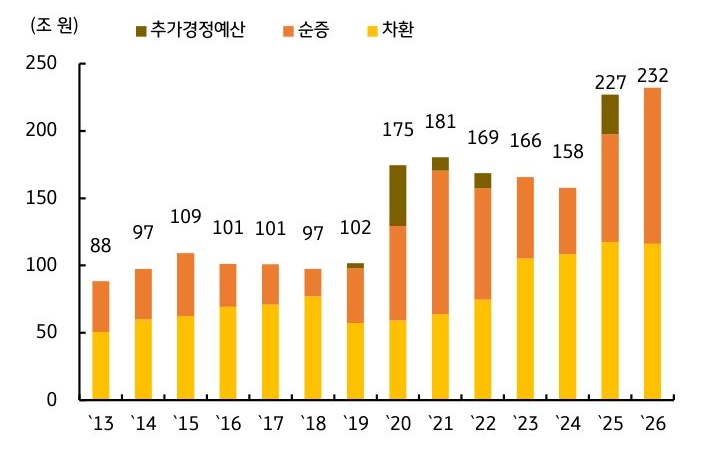 '26년도 예산안'을 보여주는 그래프이다. 국고채 발행규모가 232조 원이다.
