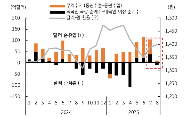 증시에서의 달러 수지가 '무역흑자'임을 보여주는 그래프이다.