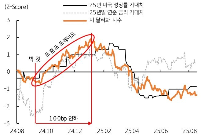 2024년 9월 '연준 빅 컷' 이후 미 달러화 지수 추이를 보여주는 그래프이다.