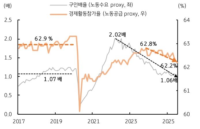 '미국 노동수요' 및 공급의 완만한 둔화 추세를 보여주는 그래프이다.