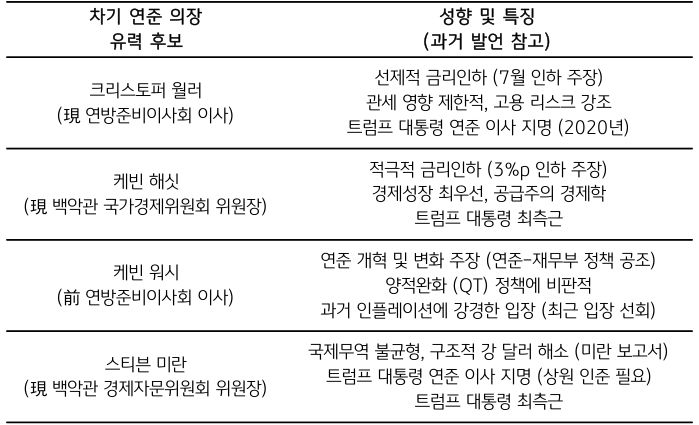 '차기' '연준 의장' 유력 후보를 정리한 표이다. 모두 금리인하에 우호적이다.