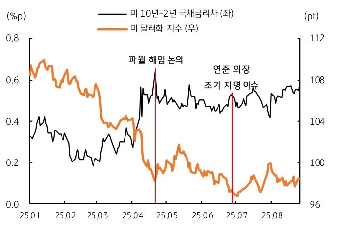 '미국' 장단기 국채금리차와 달러화 지수 추이를 보여주는 그래프이다.