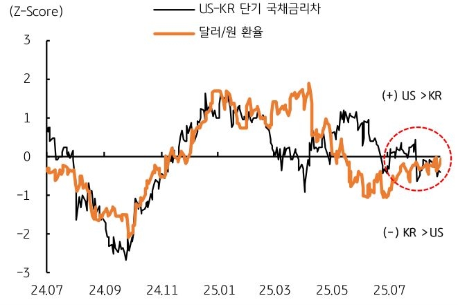 '한미' 단기 국채 금리차와 달러/원 환율 추이를 보여주는 그래프이다.