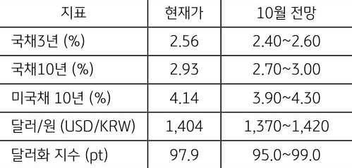 10월 주요 '금융지표' 전망치를 정리한 표이다.