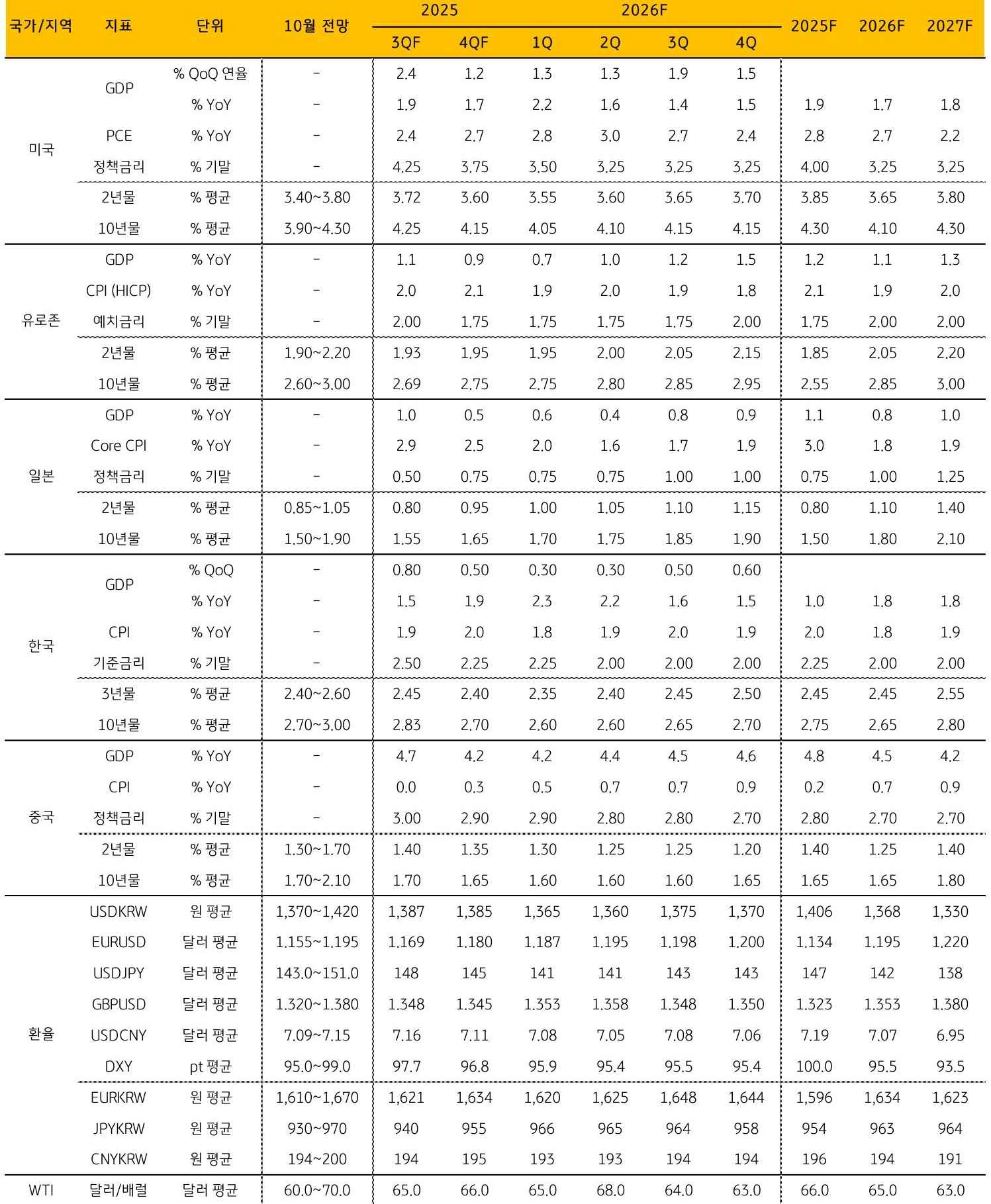 '주요 지표' 전망을 정리한 표이다.