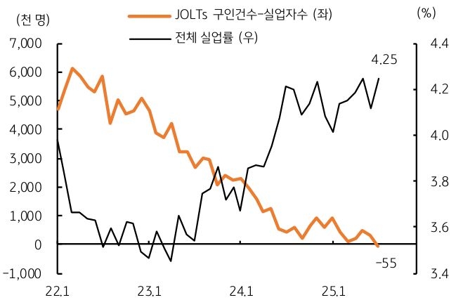 미국 '구인건수'와 '실업자수' 격차 및 '실업률'의 역상관을 보여주는 그래프이다.
