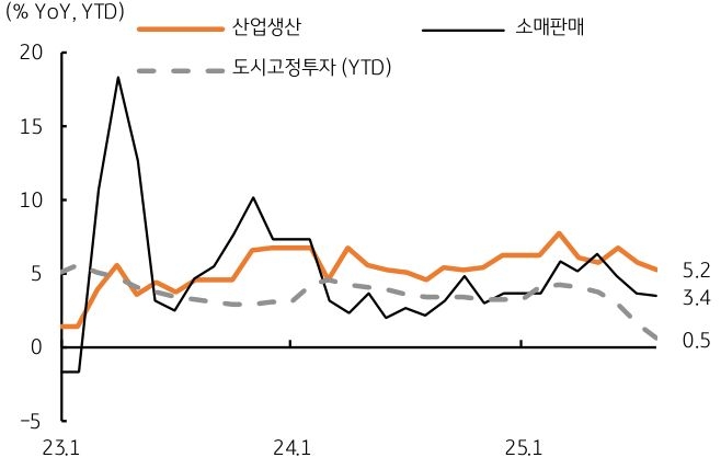 '중국'의 주요 '경제지표'를 보여주는 그래프이다. 투자 부진이 심각하다.