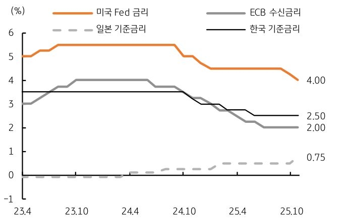 10월 미국은 '금리인하', 일본은 '금리인상'이 전망됨을 보이는 그래프이다.