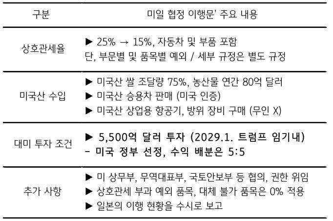 '미일 협정' '이행문'의 주요 내용을 정리한 표이다.
