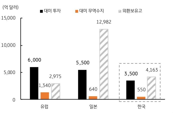 유럽, 일본, 한국의 '대미 투자' '협상 규모'를 보여주는 그래프이다.