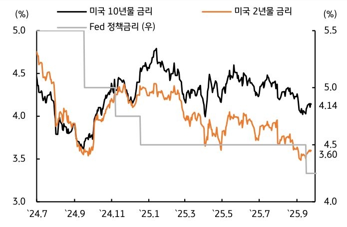 '미국' '국채금리'를 보여주는 그래프이다. 연준의 금리인하 사이클이 재개되며 하락하였다.