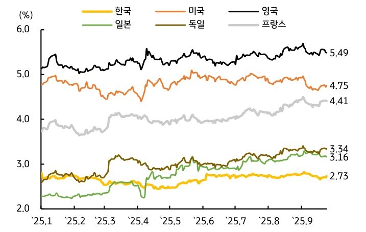 글로벌 '초장기물 금리'를 보여주는 그래프이다. '재정우려'를 반영해 상승이 지속된다.