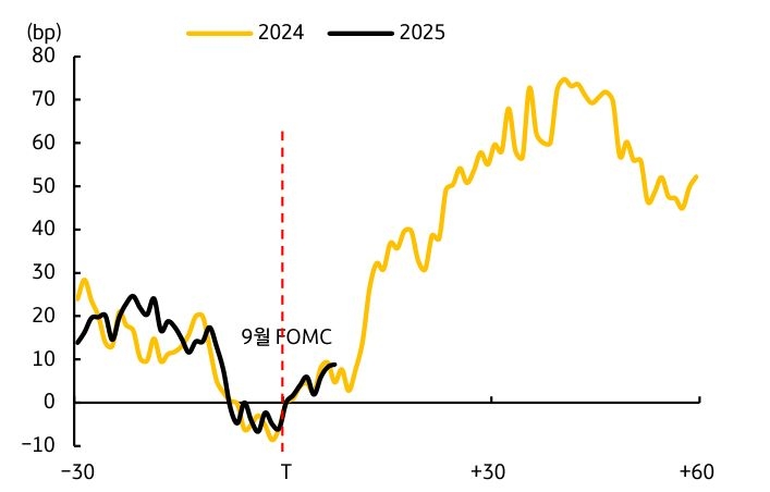 '9월 FOMC' 후 2024년의 금리 급등 되풀이가 우려됨을 보이는 그래프이다.
