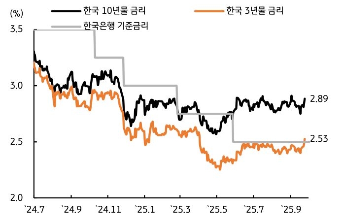 '한국 국고채 금리'를 보여주는 그래프이다. '기준금리' 인하 지연 부담감에 상승하였다.