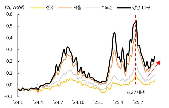 '부동산' 가격 상승으로 금리인하 시점이 11월로 지연됨을 예상하는 그래프이다.