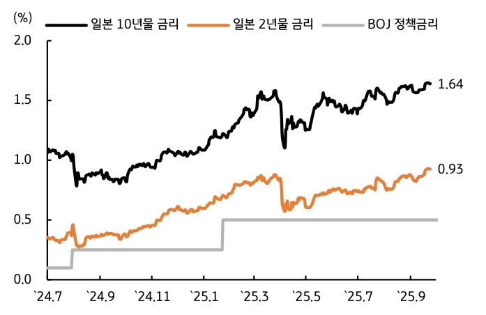 '일본' '국채금리'를 보여주는 그래프이다. 꾸준한 상승세가 지속된다.