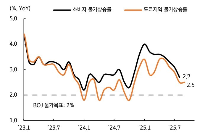 '일본' 월별 '소비자물가 상승률' 추이를 보여주는 그래프이다.