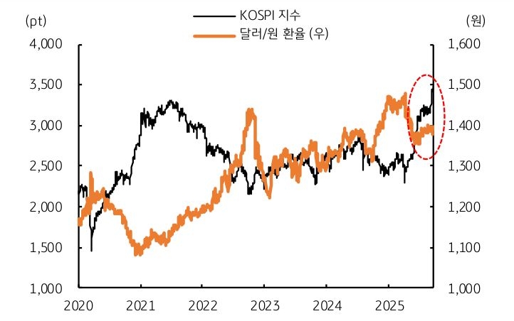 'KOSPI 지수'가 최고치에도 달러/원 환율은 상승함을 보이는 그래프이다.