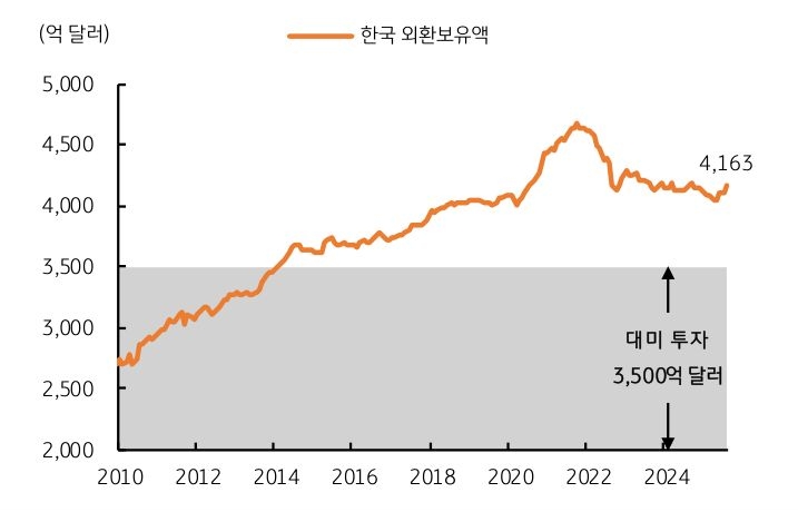 '대미 투자' 3,500억 달러는 한국 외한 보유액의 84%임을 보이는 그래프이다.
