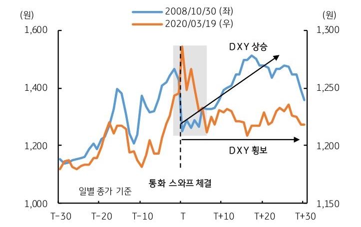 과거 '한미 통화 스와프' 체결 당시 달러/원 환율을 보여주는 그래프이다.