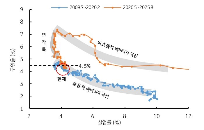 미국의 '실업률' 상승 가능성이 확대됨을 보이는 '베버리지 곡선'이다.