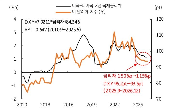'금리차'와 '달러'를 보여주는 그래프이다. 중기적으로 달러 약세가 전망된다.