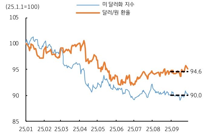 '달러/원 환율'을 보여주는 그래프이다. 미 달러화 지수 대비 4~5%가 저평가 되었다.