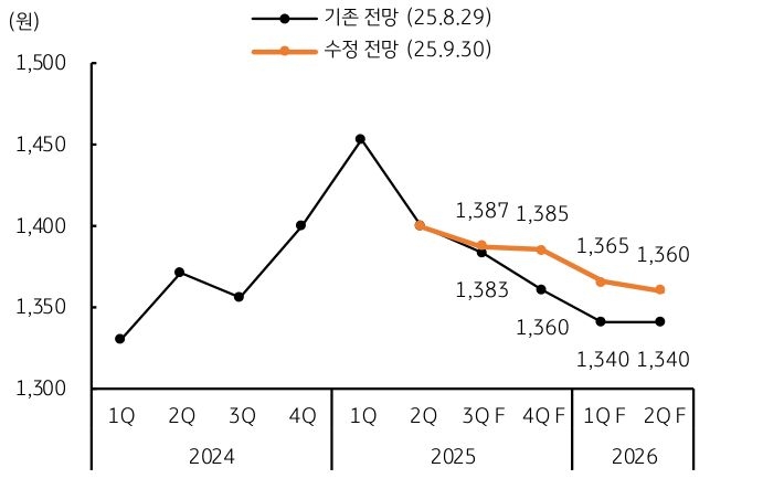 '중장기 전망'을 보여주는 그래프이다. 글로벌 약 달러와 협상 불확실성이 반영되어있다.