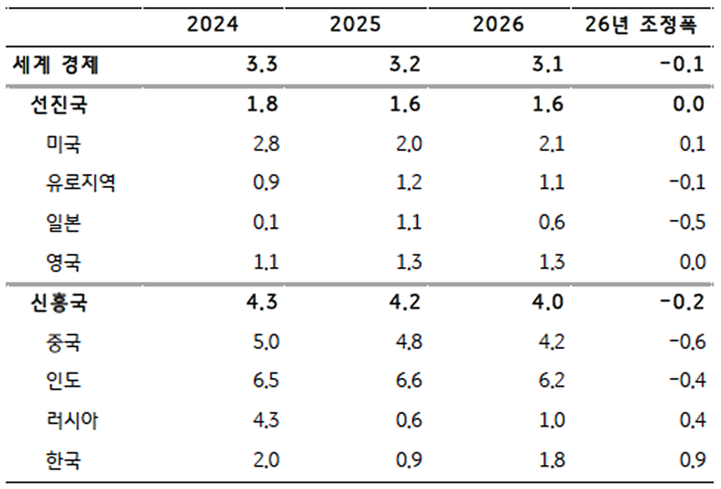 'IMF 세계경제전망'을 정리한 표이다.