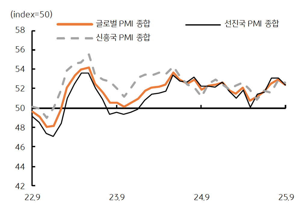 '글로벌 PMI 지수'를 보여주는 그래프다. 기준치를 상회하여 확장 국면이 지속됨을 보인다.