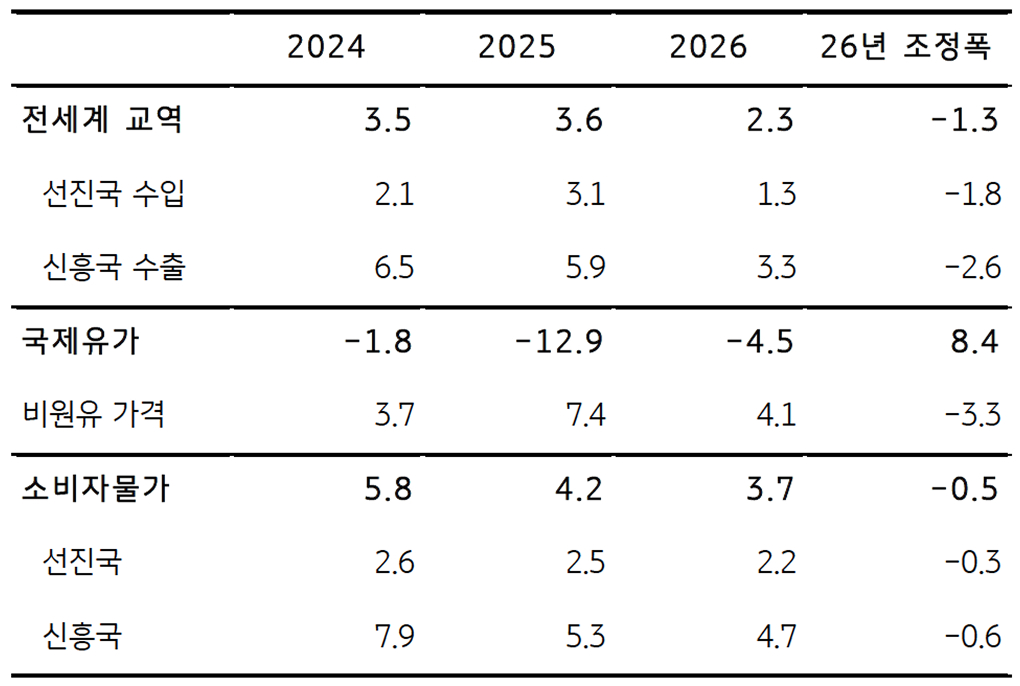 'IMF 세계경제전망'을 정리한 표이다.