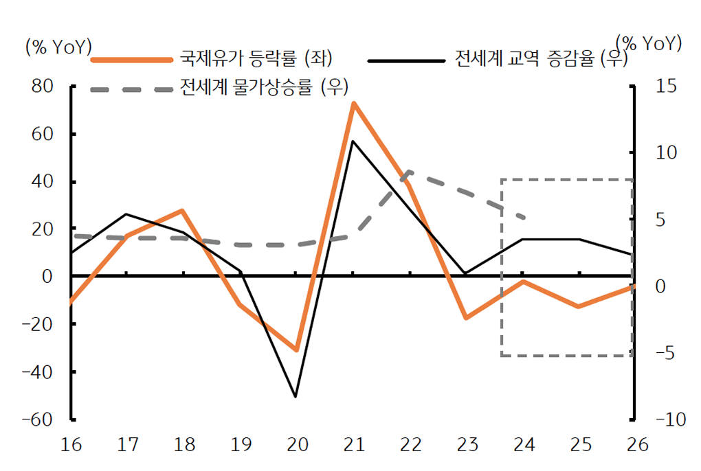 '국제유가 등락률'을 보여주는 그래프이다. 교역량 약화와 수요 둔화로 물가도 하락함을 보인다.