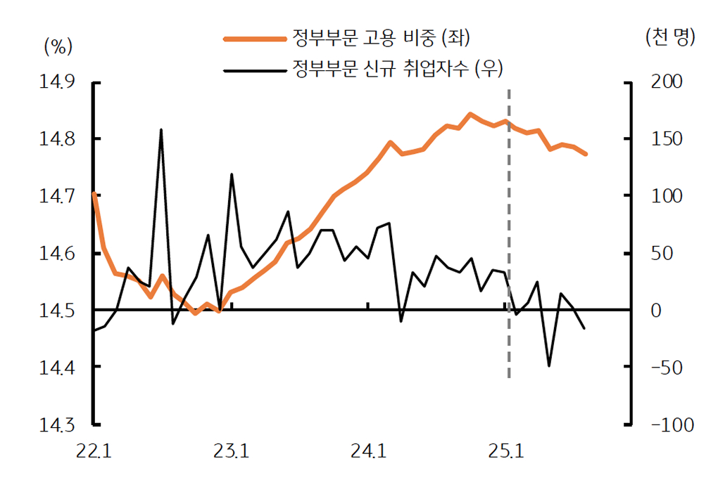 '미국 정부부문 일자리 비중'을 보여주는 그래프다. 14.7%이며 트럼프 취임 이후 정부 고용이 감소함을 보인다.