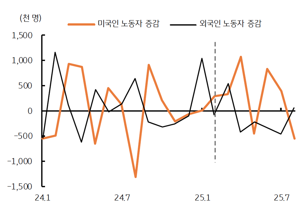 '트럼프 취임 이후 외국인 노동자' 증감 추이를 보여주는 그래프다. 감소하는 추세이며 미국인 노동자로 대체됨을 보여준다.