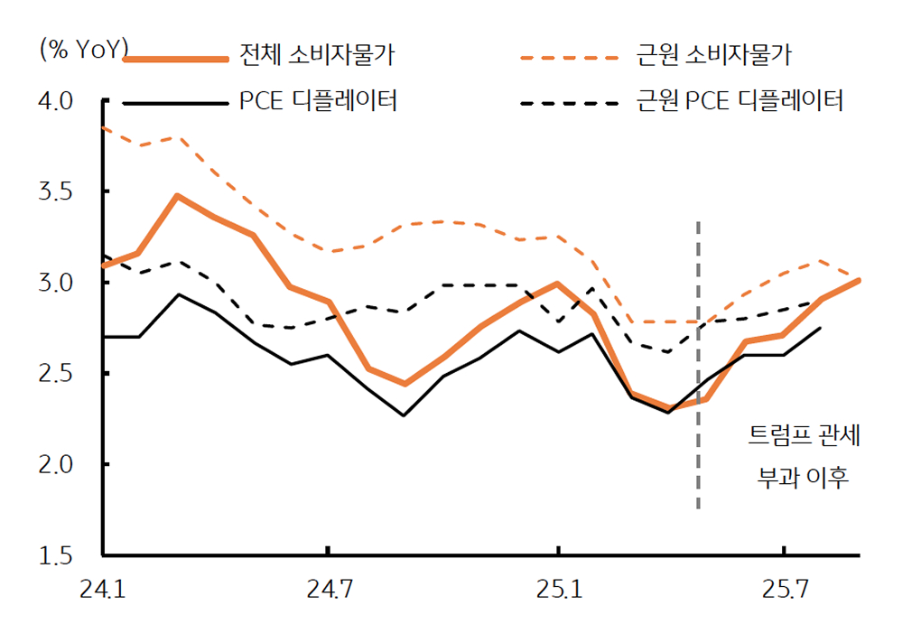 '4월 트럼프 상호관세 부과 이후 물가'를 보여주는 그래프다. 완만한 상승을 하고있다.