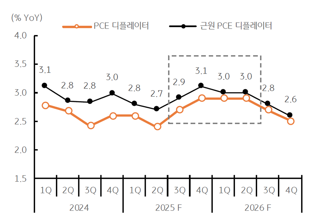 '미국 개인소비지출 (PCE) 물가상승률에 대한 분기 전망'을 보여주는 그래프다.