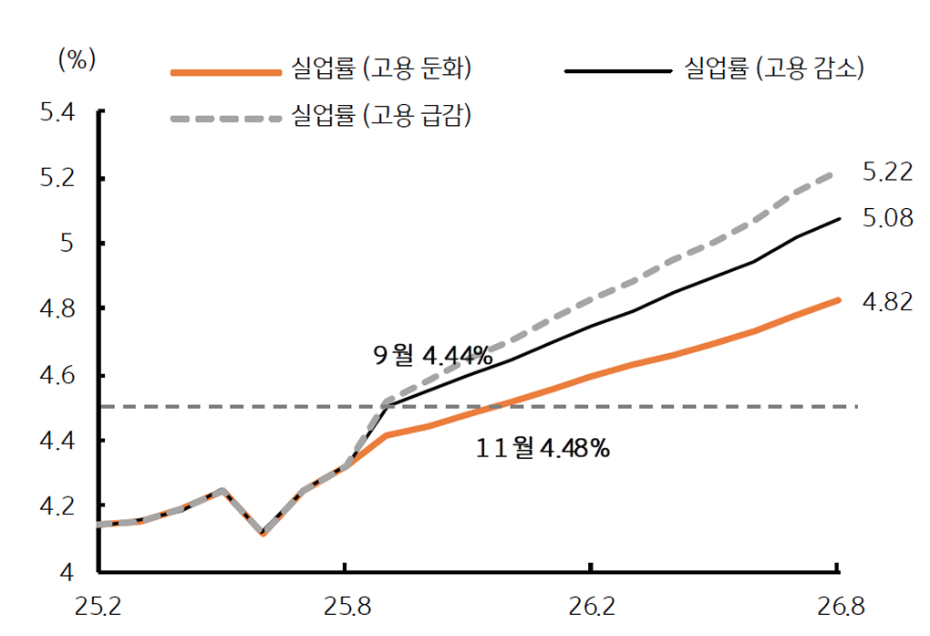 미국 고용 부진에 따른 '실업률 전망'을 보여주는 그래프다.