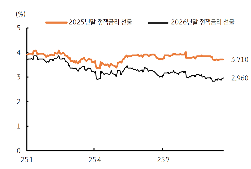 '연준 정책금리 선물 (FFR)'을 보여주는 그래프다. 2026년 말 3% 하회 전망이다.
