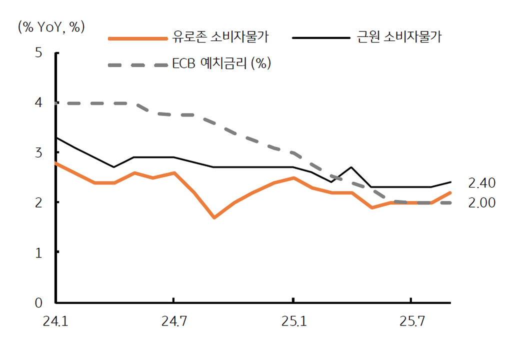 'ECB 기준금리'를 보여주는 그래프다. 물가안정에 ECB 기준금리 인하도 종반부임을 보인다.