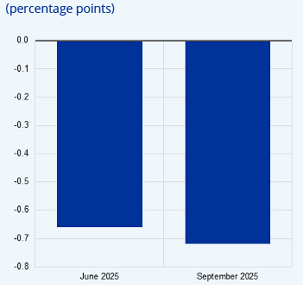 '관세 및 불확실성이 유로 실질 GDP 에 미칠 부정적 영향'을 보여주는 그래프다.